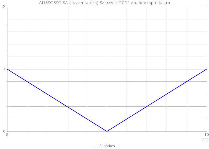 ALISSOSSO SA (Luxembourg) Searches 2024 