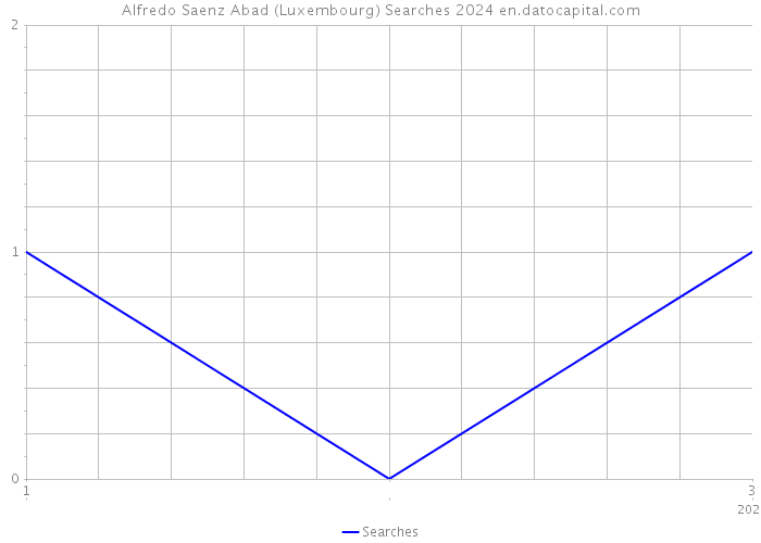 Alfredo Saenz Abad (Luxembourg) Searches 2024 