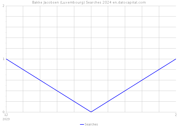 Bakke Jacobsen (Luxembourg) Searches 2024 