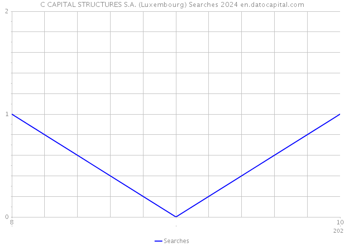 C CAPITAL STRUCTURES S.A. (Luxembourg) Searches 2024 