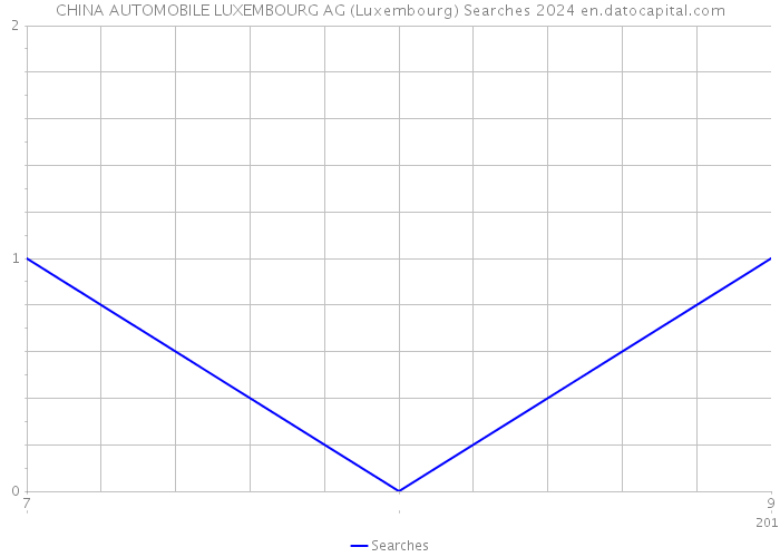 CHINA AUTOMOBILE LUXEMBOURG AG (Luxembourg) Searches 2024 