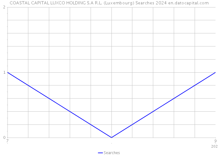 COASTAL CAPITAL LUXCO HOLDING S.A R.L. (Luxembourg) Searches 2024 