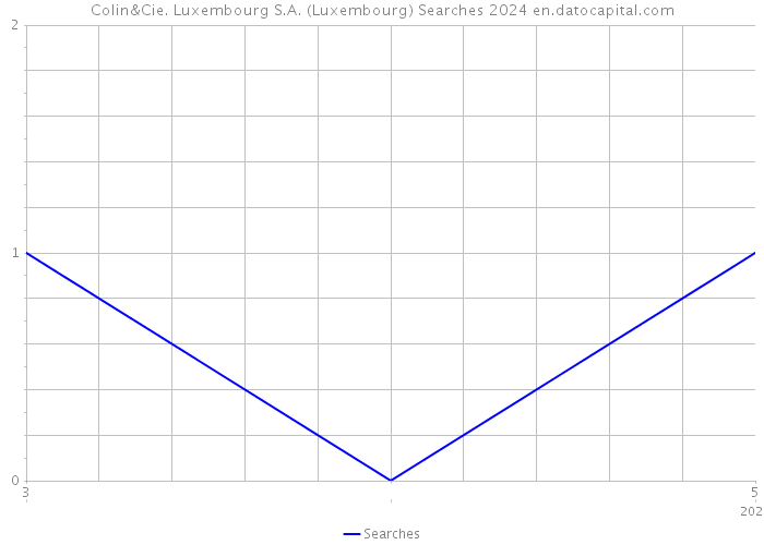 Colin&Cie. Luxembourg S.A. (Luxembourg) Searches 2024 