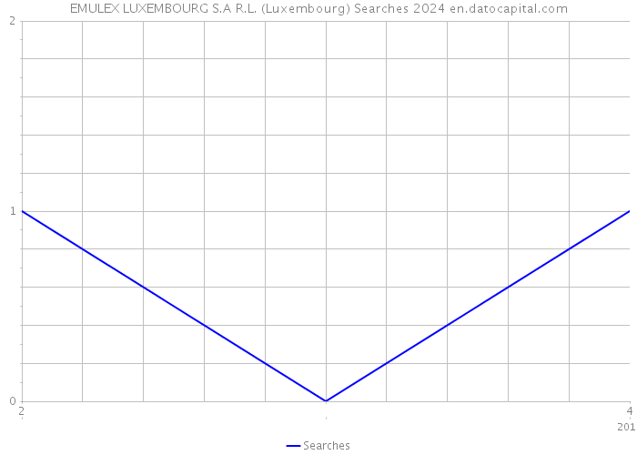 EMULEX LUXEMBOURG S.A R.L. (Luxembourg) Searches 2024 