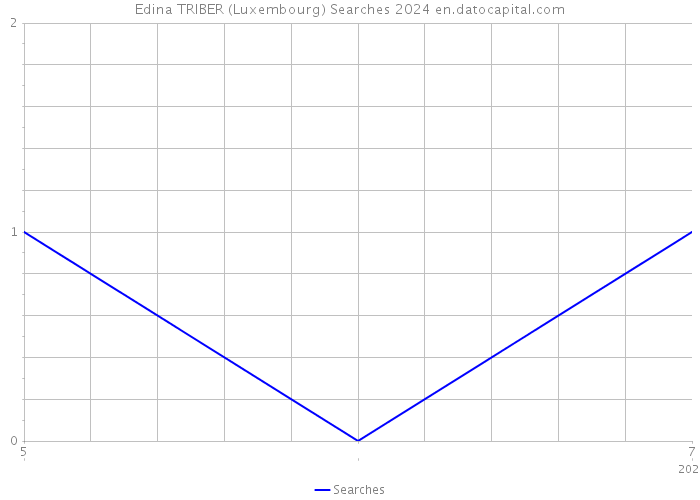 Edina TRIBER (Luxembourg) Searches 2024 