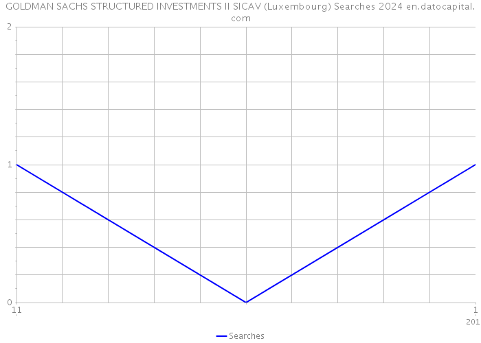 GOLDMAN SACHS STRUCTURED INVESTMENTS II SICAV (Luxembourg) Searches 2024 