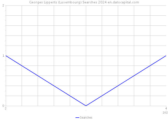 Georges Lipperts (Luxembourg) Searches 2024 