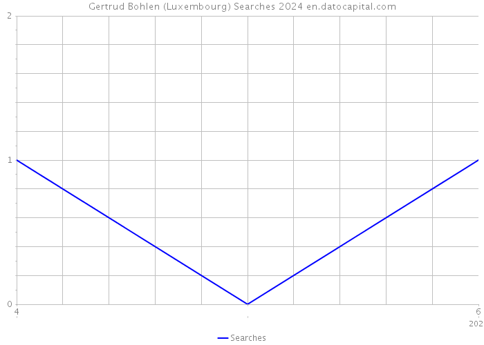 Gertrud Bohlen (Luxembourg) Searches 2024 