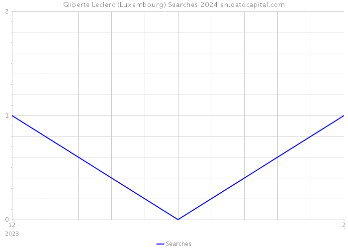 Gilberte Leclerc (Luxembourg) Searches 2024 