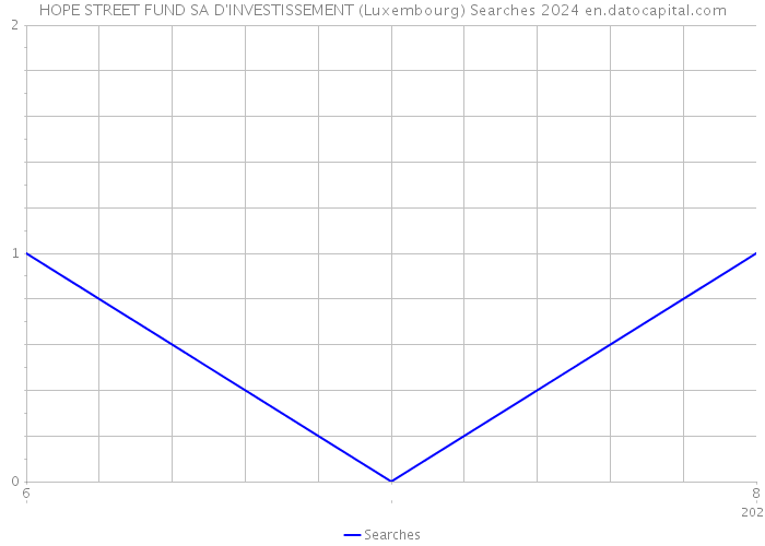 HOPE STREET FUND SA D'INVESTISSEMENT (Luxembourg) Searches 2024 