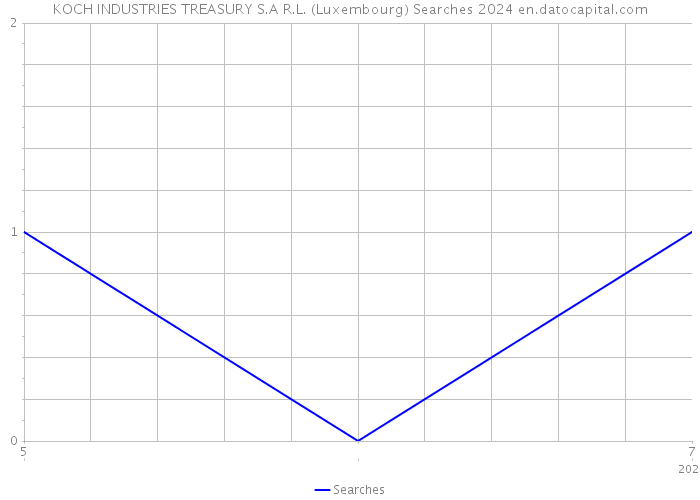 KOCH INDUSTRIES TREASURY S.A R.L. (Luxembourg) Searches 2024 