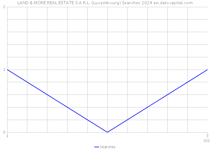 LAND & MORE REAL ESTATE S.A R.L. (Luxembourg) Searches 2024 