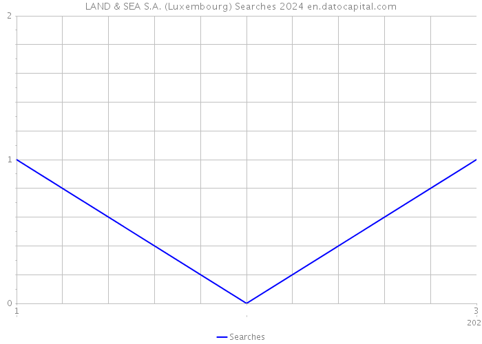 LAND & SEA S.A. (Luxembourg) Searches 2024 