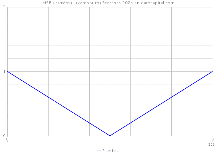Leif Bjurström (Luxembourg) Searches 2024 