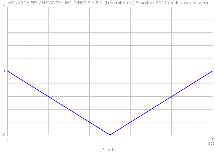 MONARCH BEACH CAPITAL HOLDINGS S.A R.L. (Luxembourg) Searches 2024 