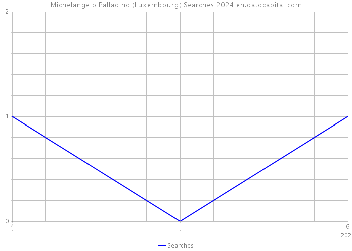 Michelangelo Palladino (Luxembourg) Searches 2024 