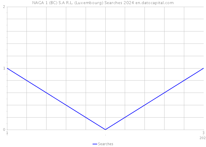 NAGA 1 (BC) S.A R.L. (Luxembourg) Searches 2024 