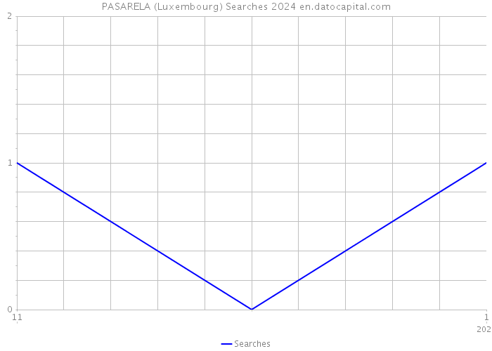 PASARELA (Luxembourg) Searches 2024 