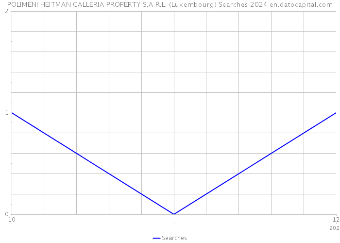 POLIMENI HEITMAN GALLERIA PROPERTY S.A R.L. (Luxembourg) Searches 2024 