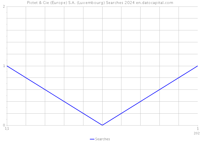Pictet & Cie (Europe) S.A. (Luxembourg) Searches 2024 
