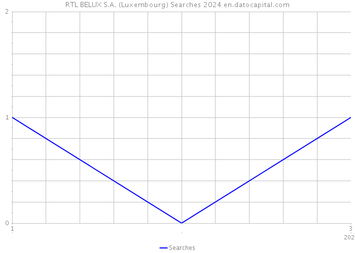 RTL BELUX S.A. (Luxembourg) Searches 2024 