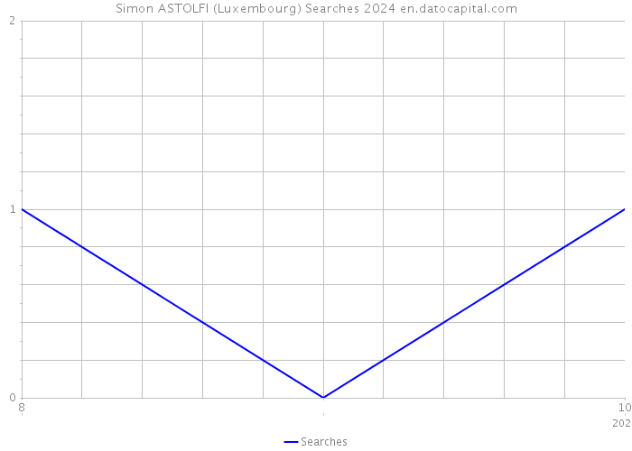 Simon ASTOLFI (Luxembourg) Searches 2024 