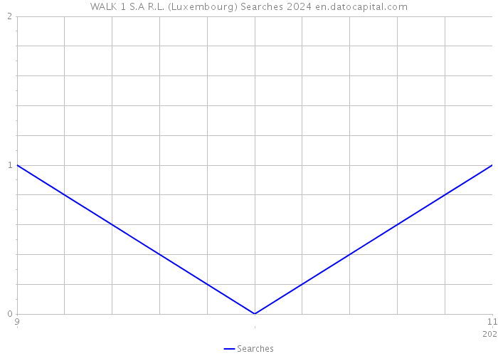 WALK 1 S.A R.L. (Luxembourg) Searches 2024 