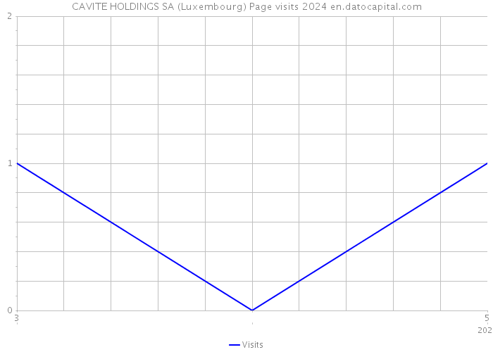 CAVITE HOLDINGS SA (Luxembourg) Page visits 2024 