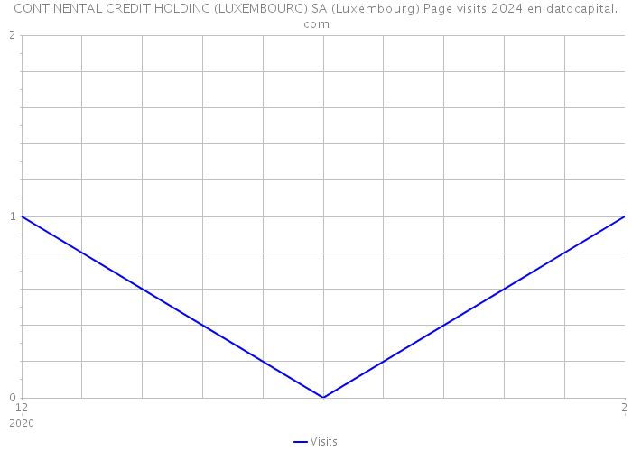 CONTINENTAL CREDIT HOLDING (LUXEMBOURG) SA (Luxembourg) Page visits 2024 