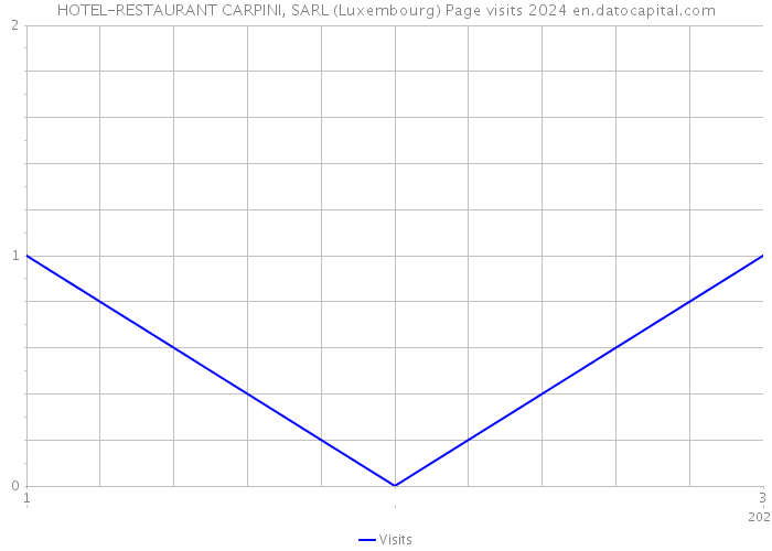 HOTEL-RESTAURANT CARPINI, SARL (Luxembourg) Page visits 2024 
