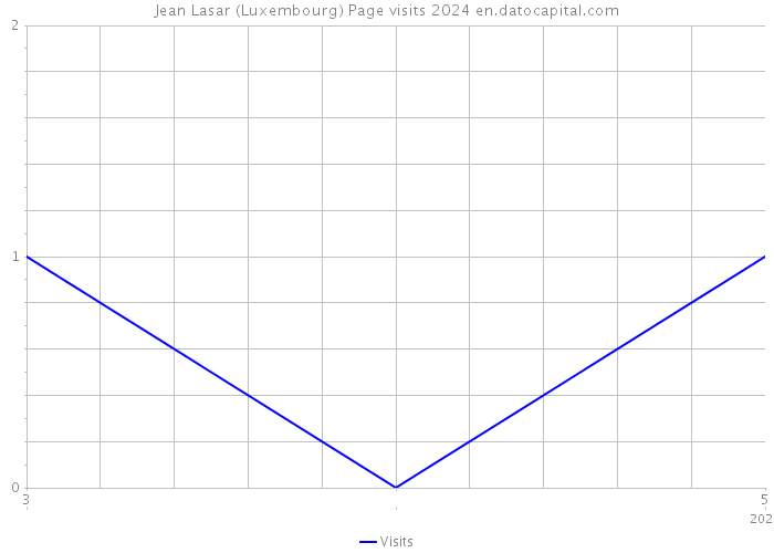 Jean Lasar (Luxembourg) Page visits 2024 