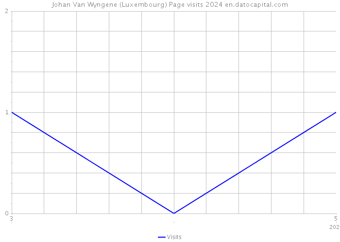 Johan Van Wyngene (Luxembourg) Page visits 2024 