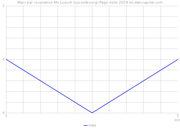Marc par cooptation Me Loesch (Luxembourg) Page visits 2024 