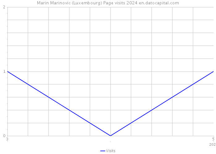 Marin Marinovic (Luxembourg) Page visits 2024 