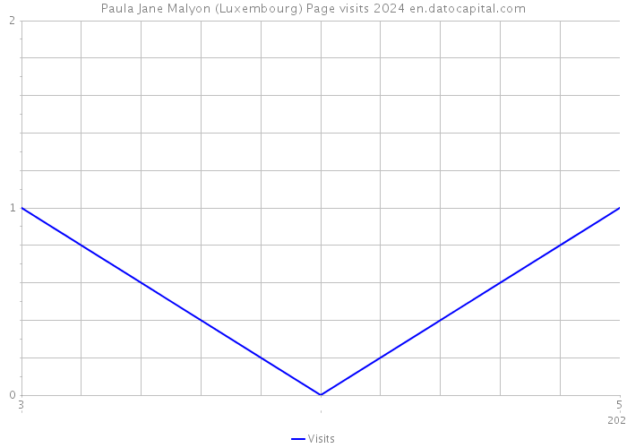 Paula Jane Malyon (Luxembourg) Page visits 2024 