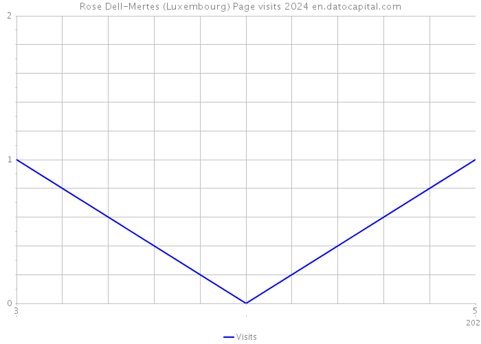 Rose Dell-Mertes (Luxembourg) Page visits 2024 