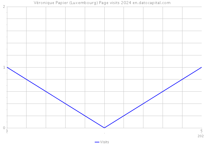 Véronique Papier (Luxembourg) Page visits 2024 