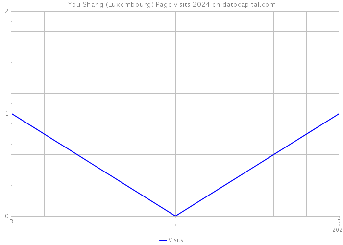 You Shang (Luxembourg) Page visits 2024 