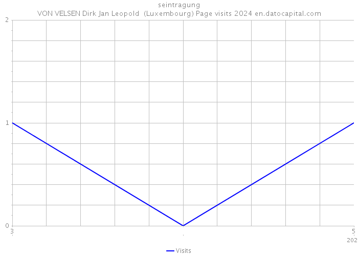 seintragung VON VELSEN Dirk Jan Leopold (Luxembourg) Page visits 2024 