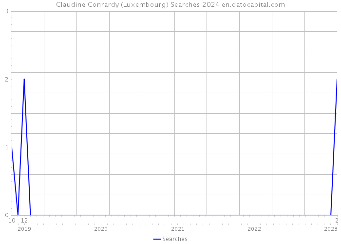 Claudine Conrardy (Luxembourg) Searches 2024 