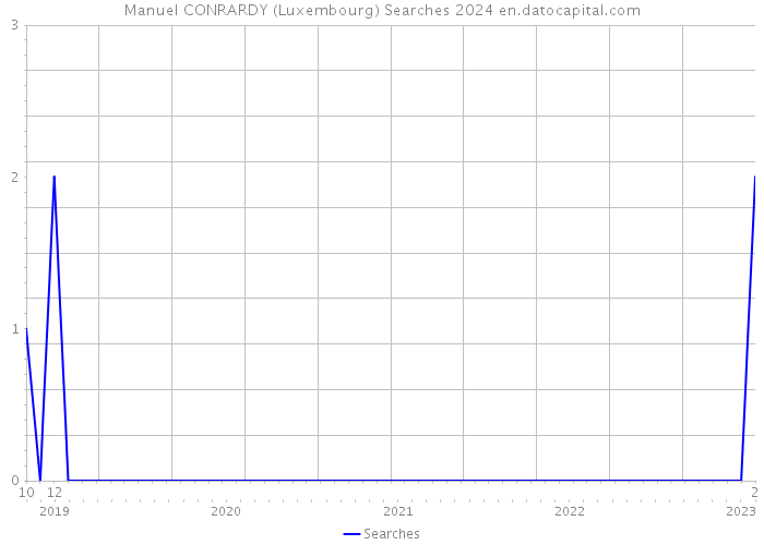 Manuel CONRARDY (Luxembourg) Searches 2024 