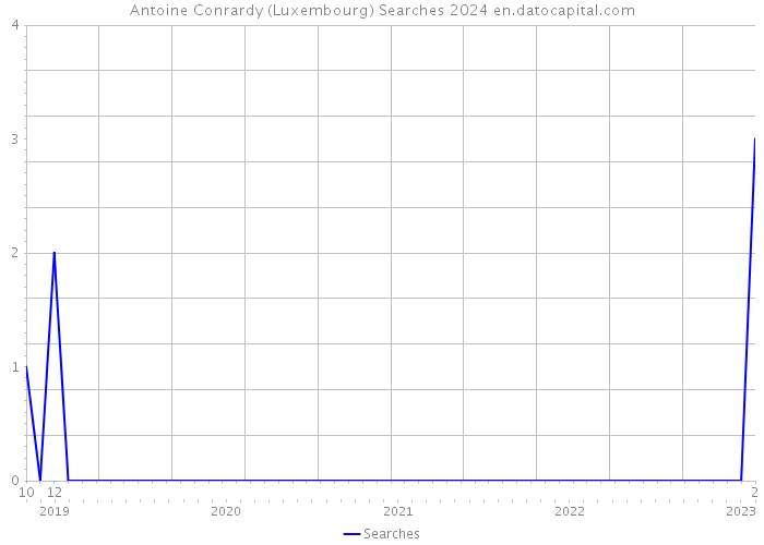 Antoine Conrardy (Luxembourg) Searches 2024 