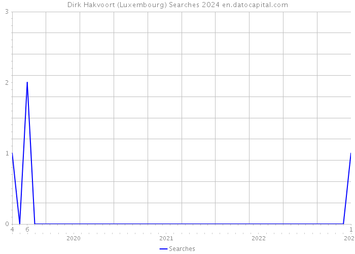 Dirk Hakvoort (Luxembourg) Searches 2024 