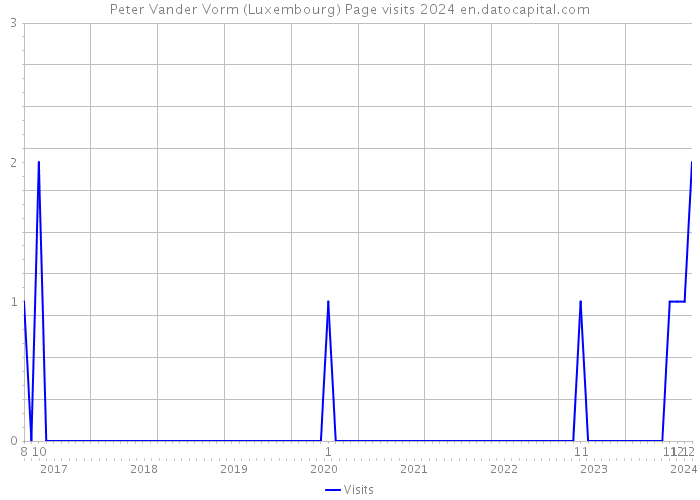 Peter Vander Vorm (Luxembourg) Page visits 2024 