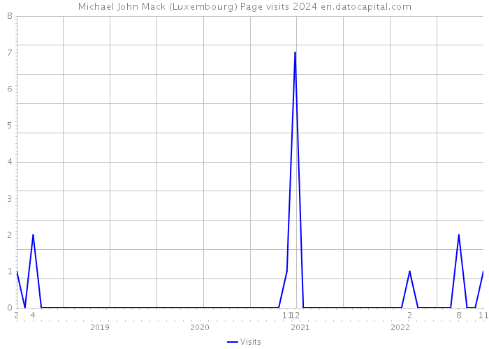 Michael John Mack (Luxembourg) Page visits 2024 