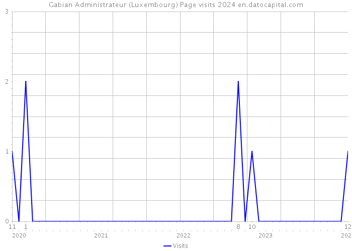 Gabian Administrateur (Luxembourg) Page visits 2024 