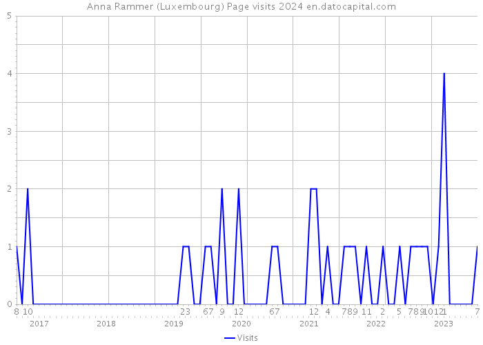 Anna Rammer (Luxembourg) Page visits 2024 