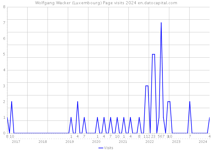 Wolfgang Wacker (Luxembourg) Page visits 2024 