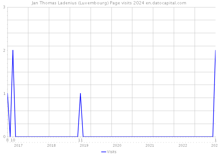 Jan Thomas Ladenius (Luxembourg) Page visits 2024 