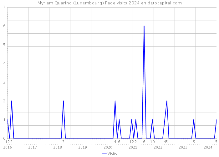 Myriam Quaring (Luxembourg) Page visits 2024 